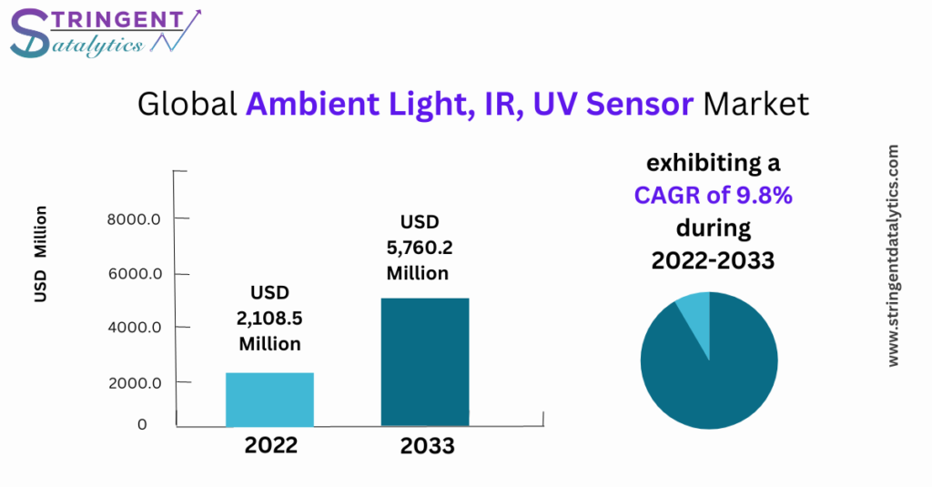 Ambient Light, IR, UV Sensor Market