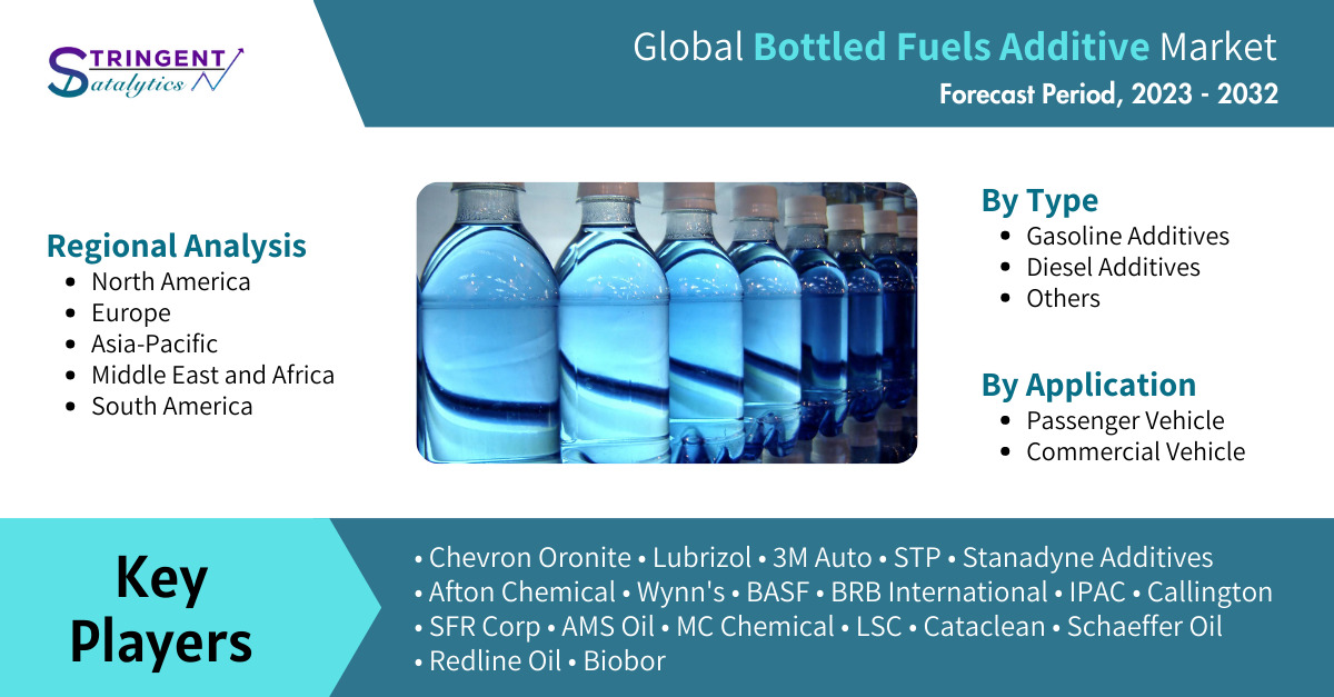 Bottled Fuels Additive Market Analysis and Forecast: Exploring Market Trends, Growth Drivers, and Competitive Landscape