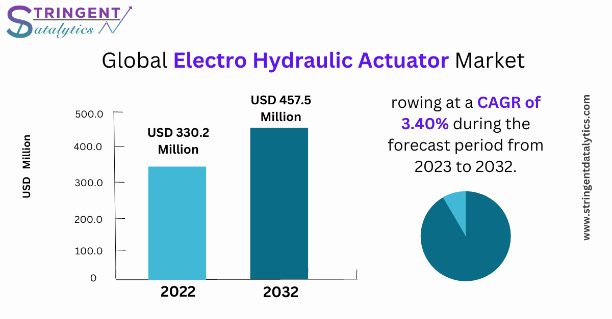 Electro Hydraulic Actuator Market Overview, Research Outlook by 2032