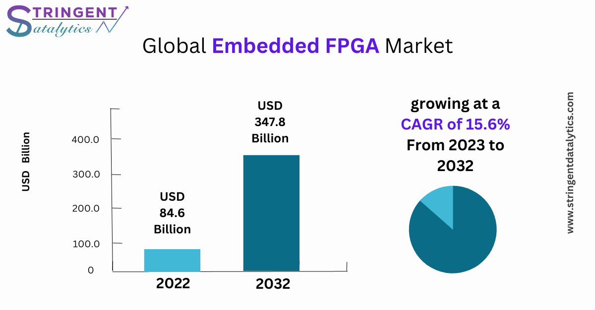 Embedded FPGA Market Overview, Research Outlook, Top Trends and Future Outlook by 2032