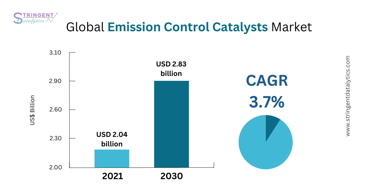 Emission Control Catalysts Market