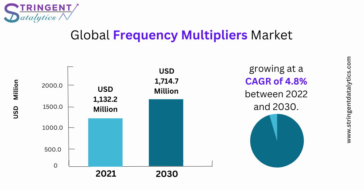 Frequency Multipliers Market