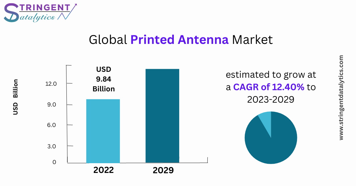 Printed Antenna Market Research Analysis Outlook & Forecast till 2032