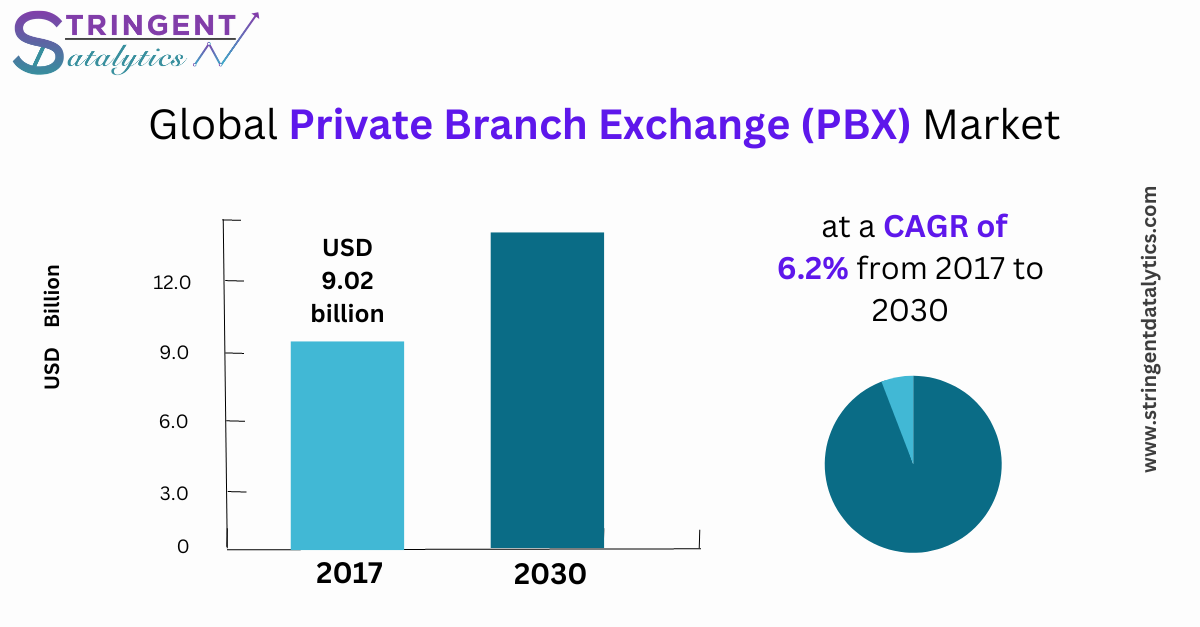 Private Branch Exchange (PBX) Market