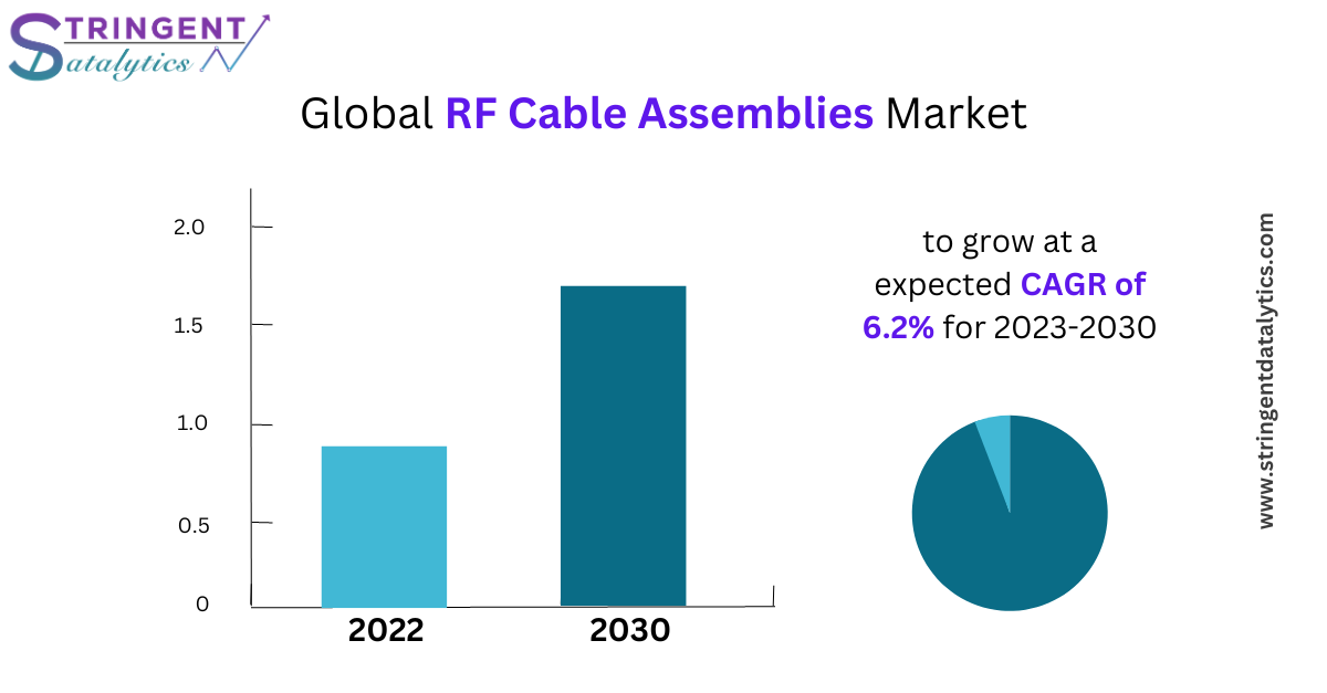 RF Cable Assemblies Market Key Applications, Research, Companies and Analysis, Top Trends by 2032
