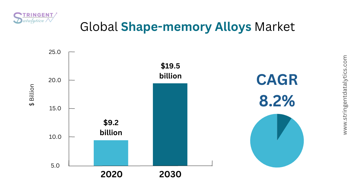 Shape-memory Alloys Market