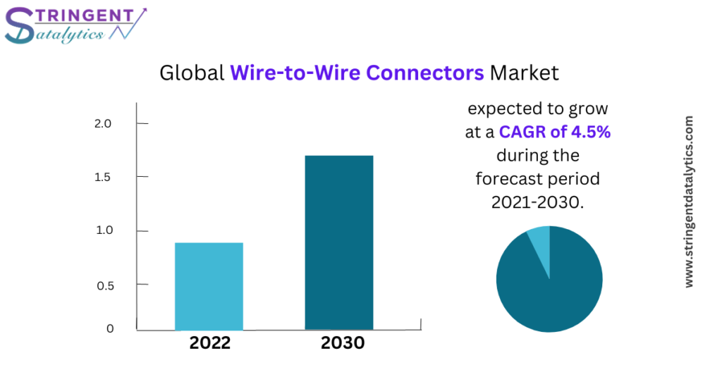 Wire-to-Wire Connectors Market