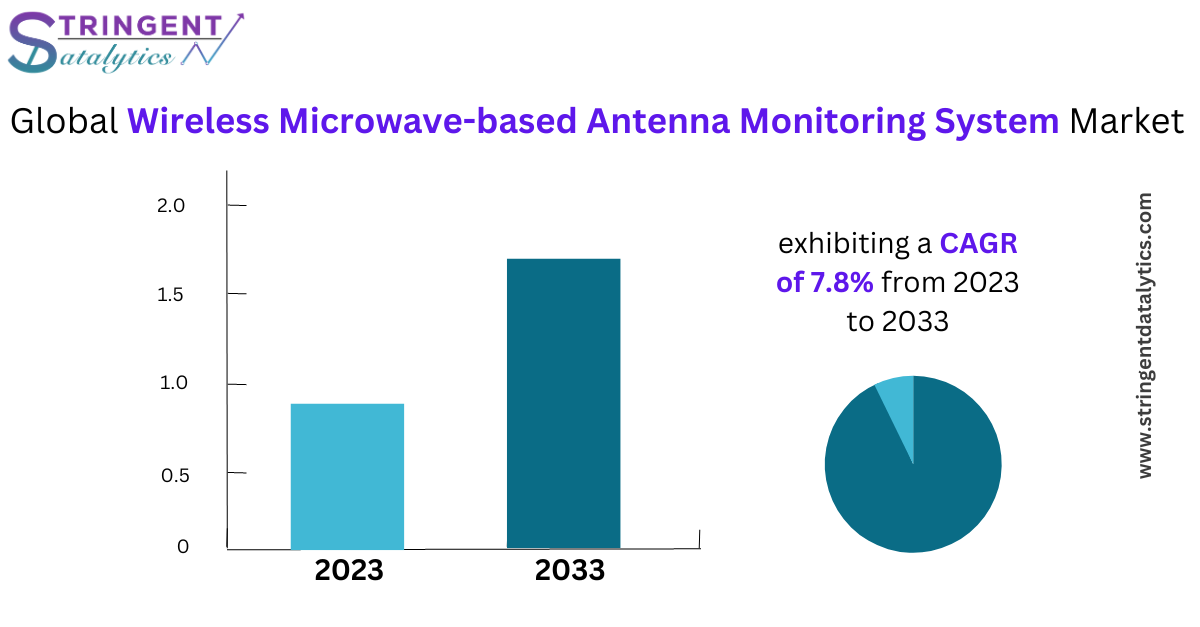 Wireless Microwave-based Antenna Monitoring System Market