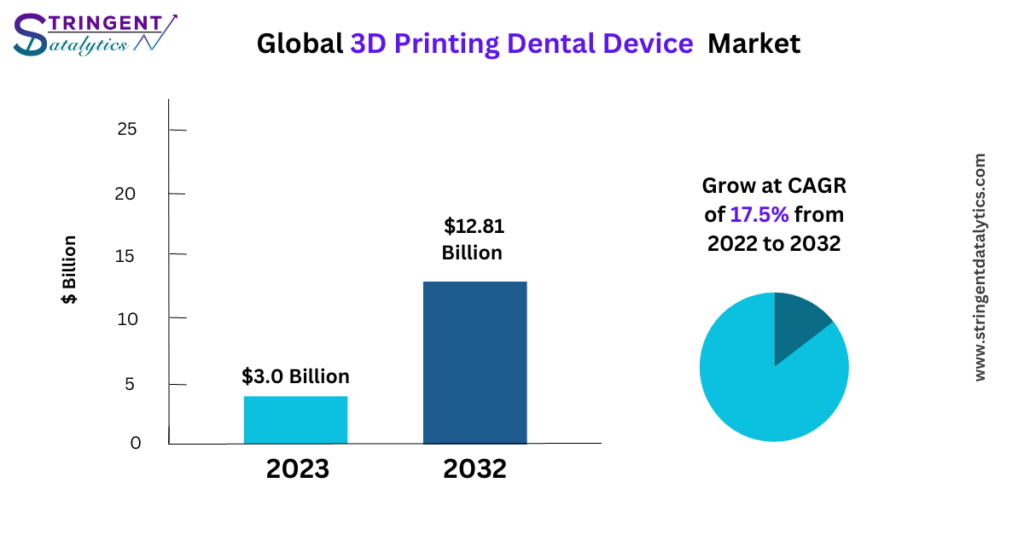 3D Printing Dental Device Market