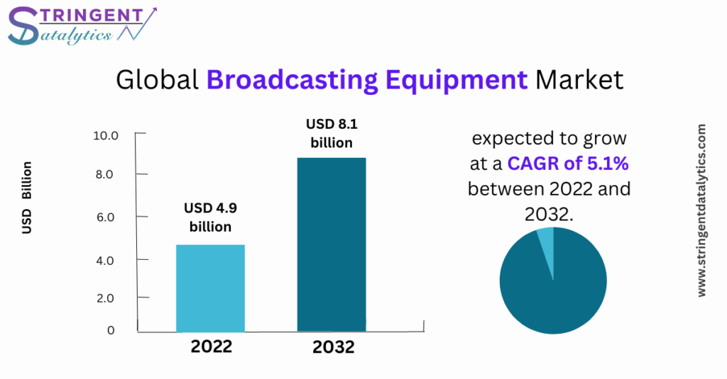 Broadcasting Equipment Market