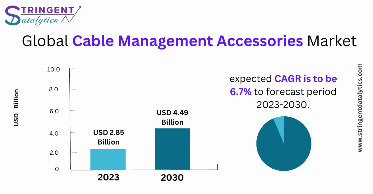 Cable Management Accessories Market Analysis, Dynamics, Key Trends, Outlook & Forecast till 2032