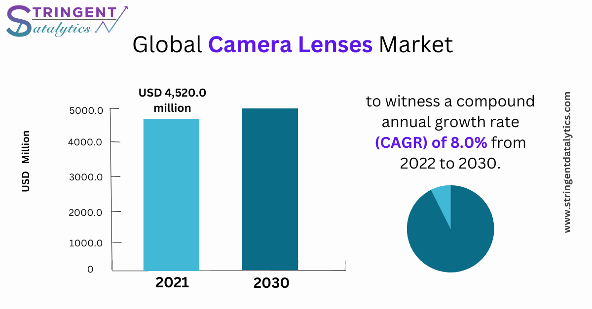 Camera Lenses Market