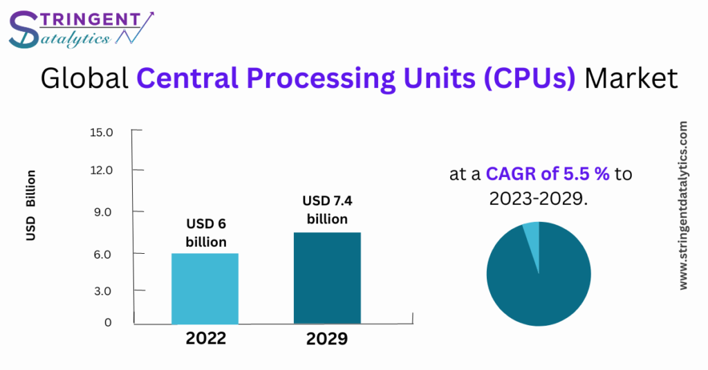 Central Processing Units (CPUs) Market