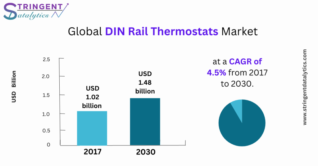 DIN Rail Thermostats Market