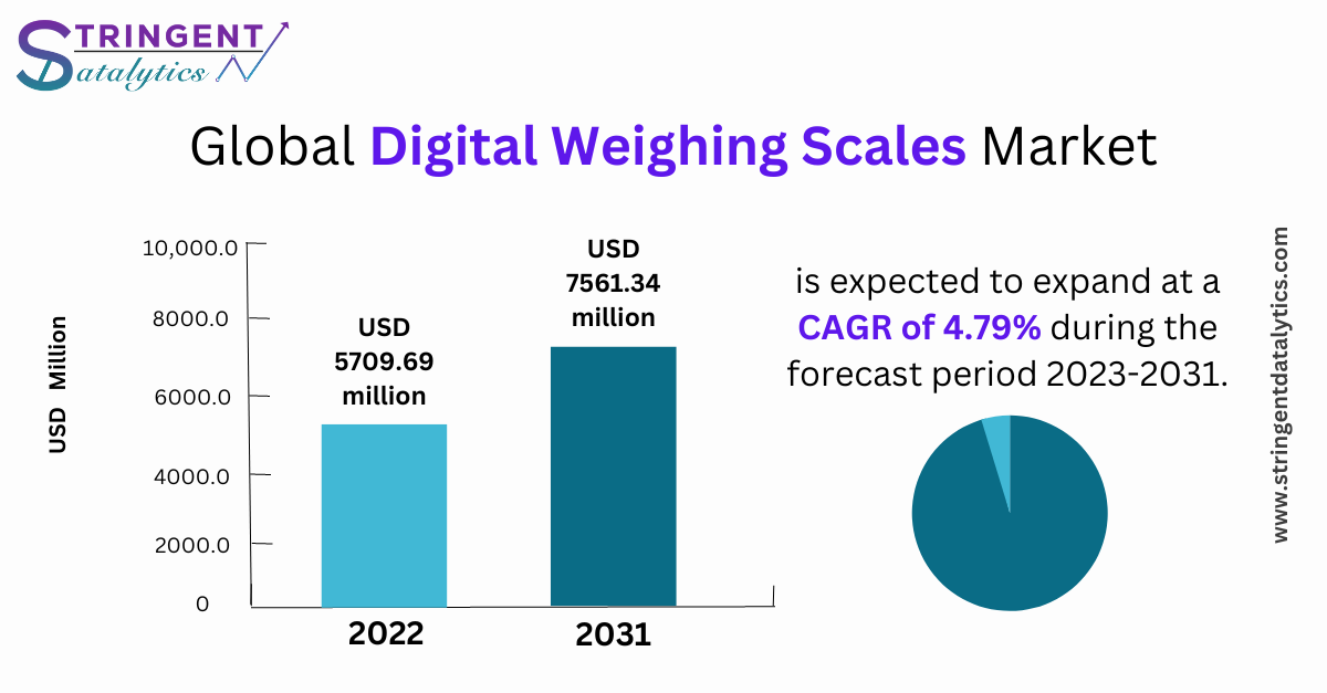 Digital Weighing Scales Market