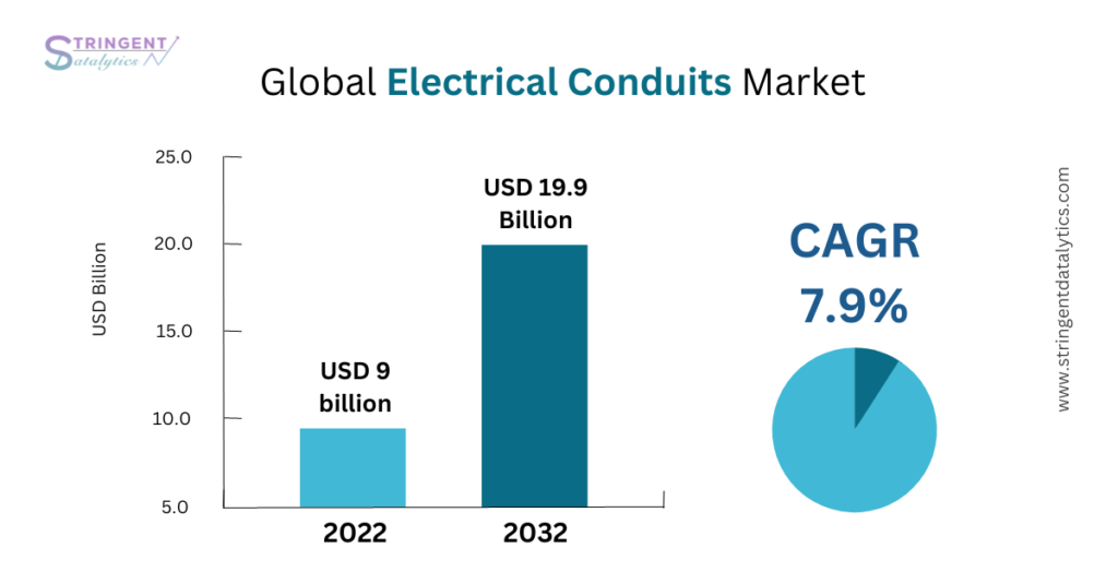 Electrical Conduits Market