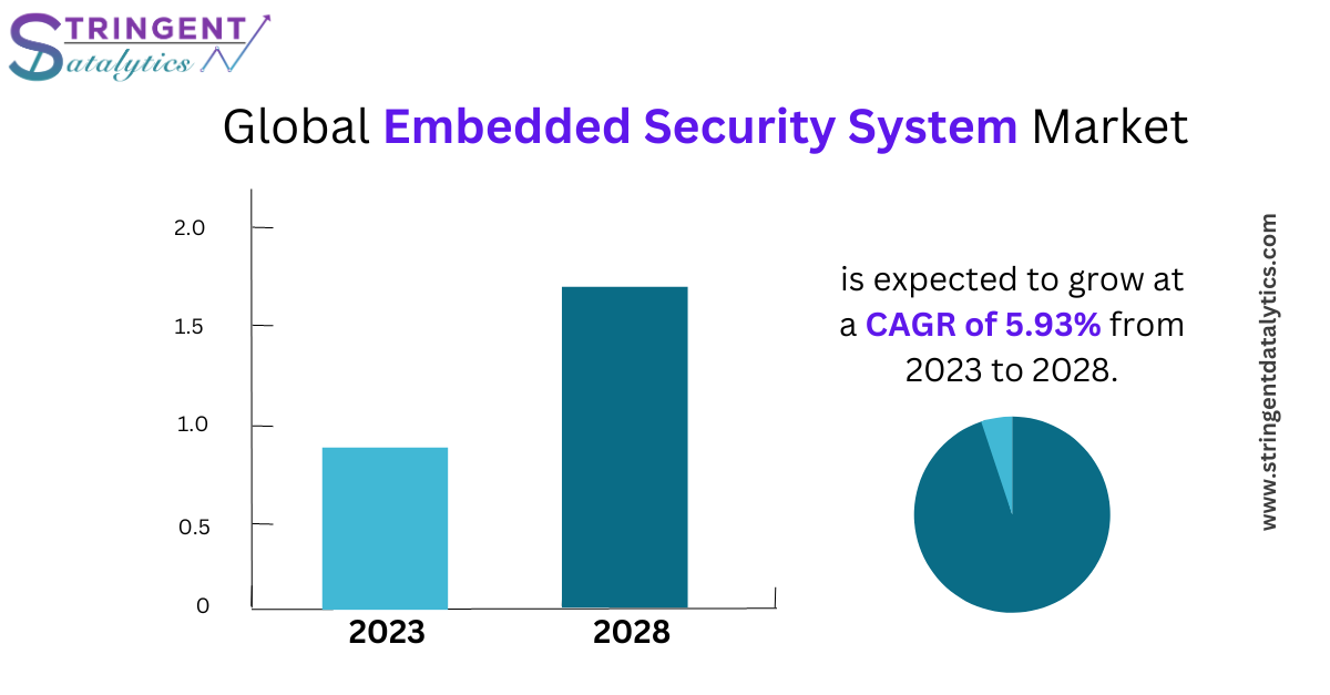 Embedded Security System Market