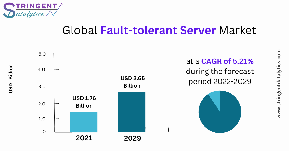 Fault-tolerant Server Market