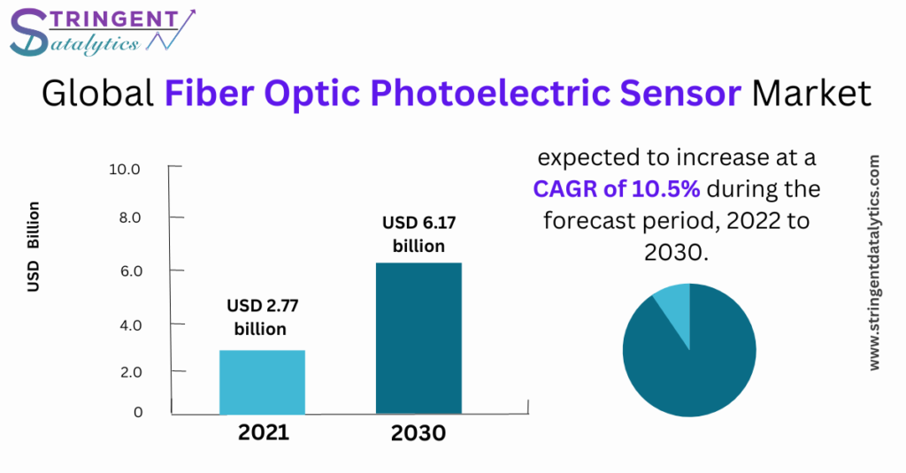 Fiber Optic Photoelectric Sensor Market
