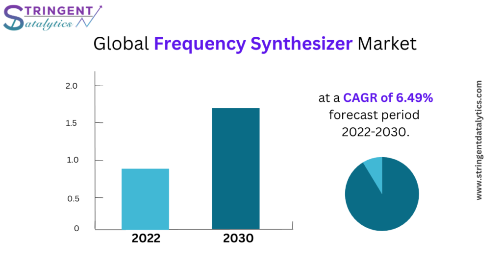 Frequency Synthesizer Market
