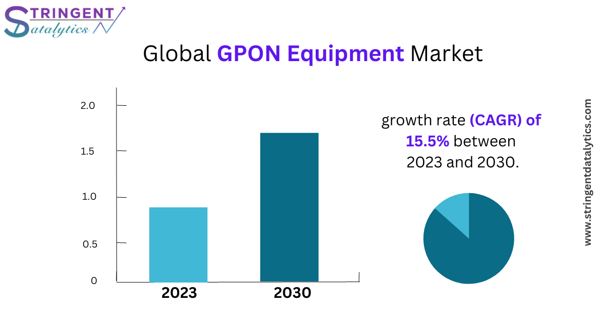 GPON Equipment Market Analytical Overview, Growth, Opportunities, Future Outlook by 2032