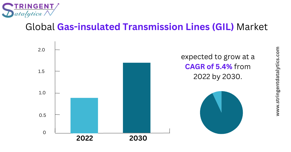 Gas-insulated Transmission Lines (GIL) Market
