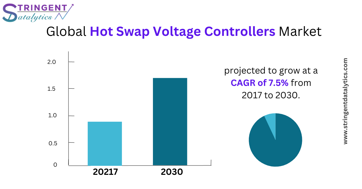 Hot Swap Voltage Controllers market