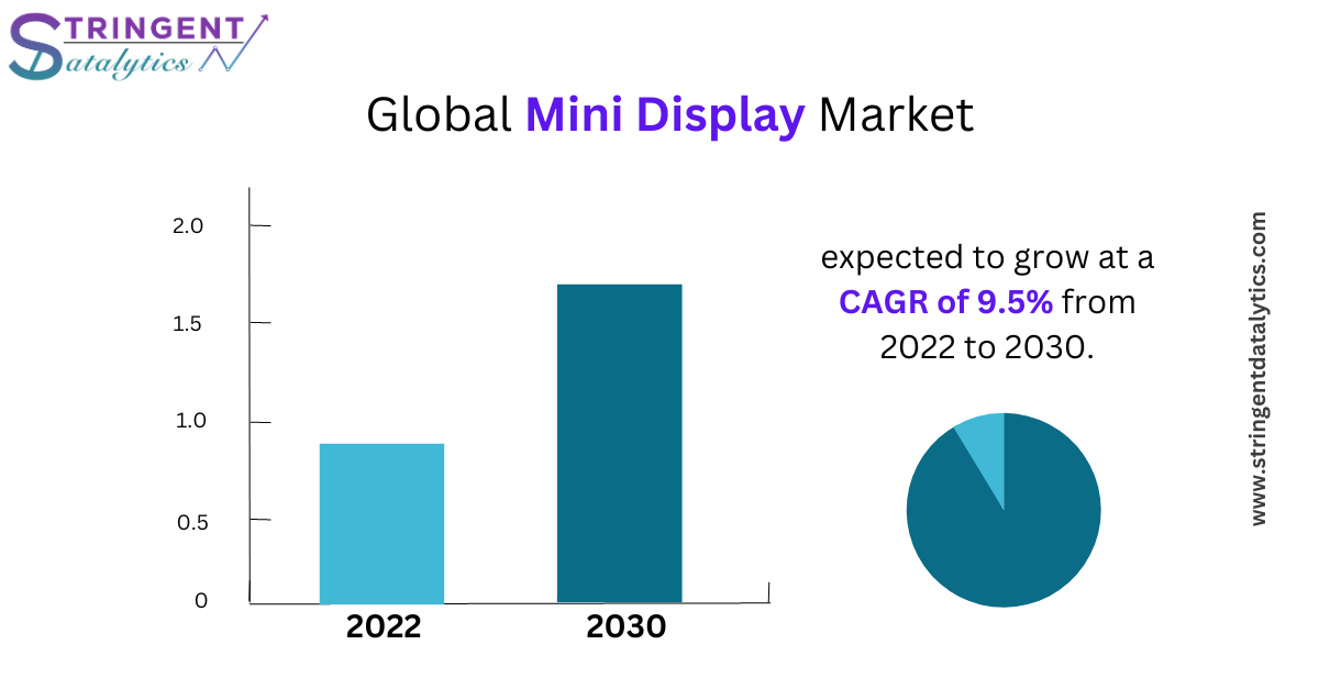 Mini Display Market