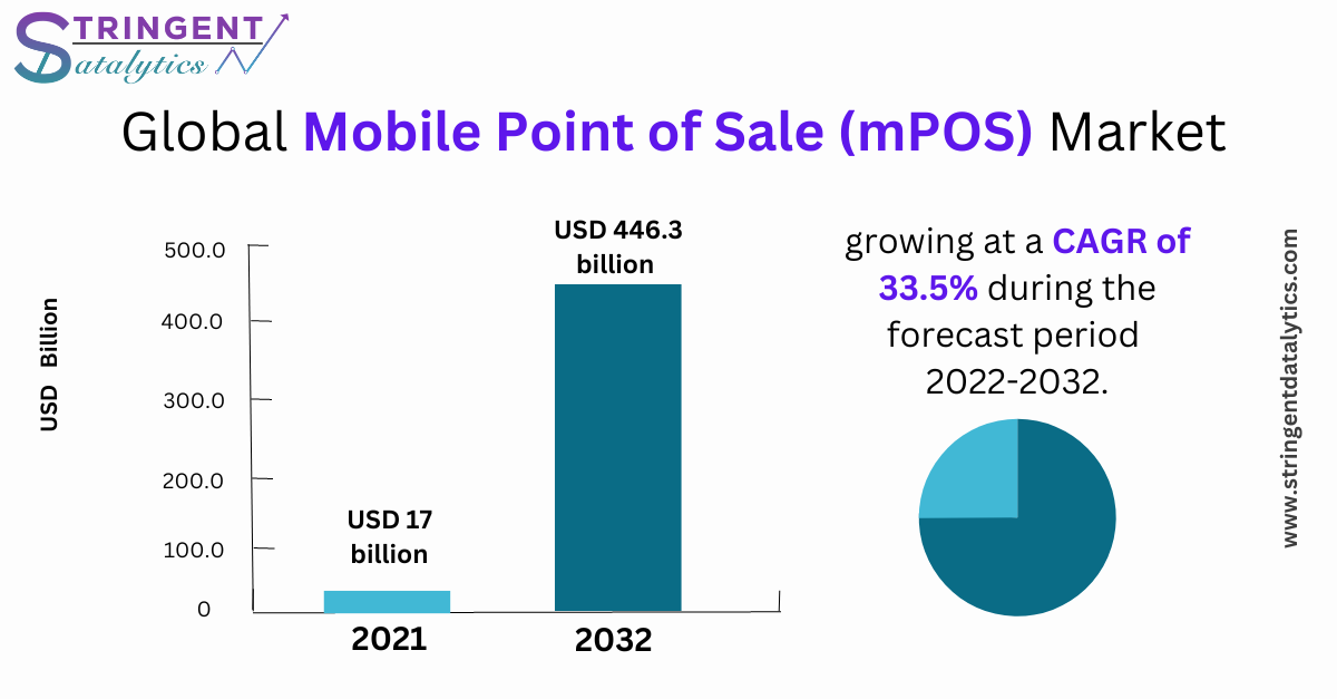 Mobile Point of Sale (mPOS) Market