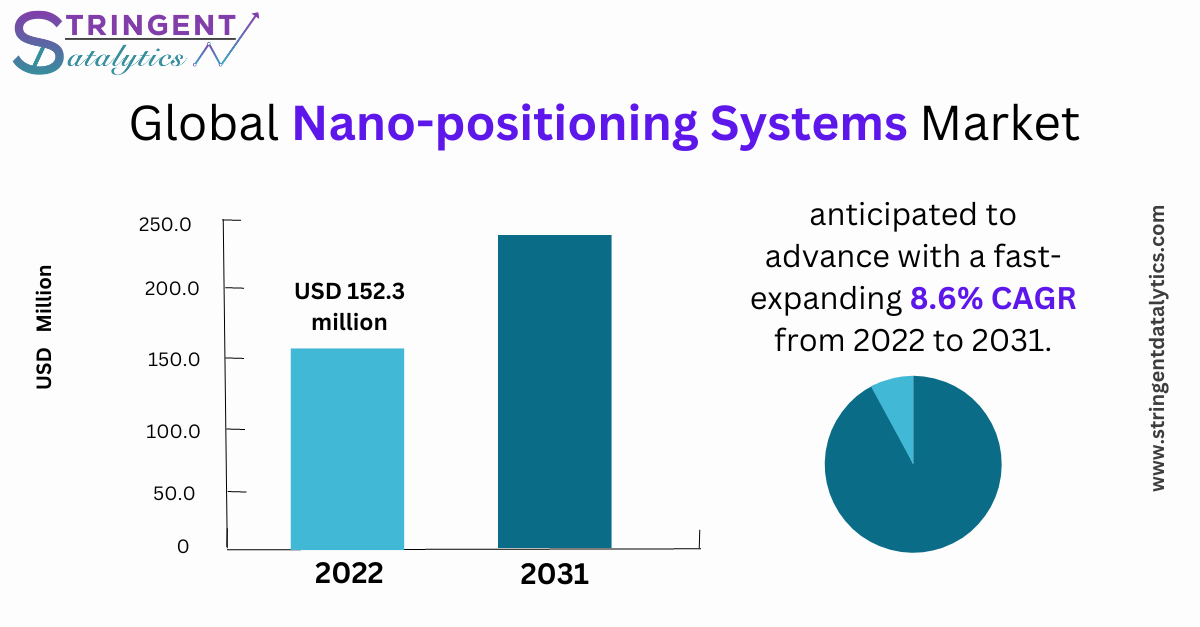 Nano-positioning Systems Market Overview Analysis, Types and Products, Applications, Trends, Outlook & Forecast 17-2032