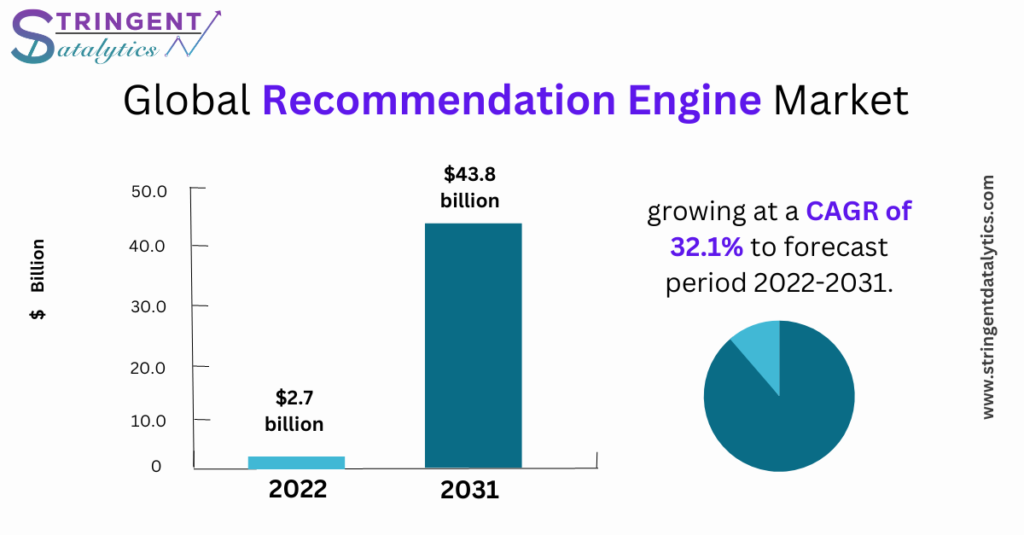 Recommendation Engine Market