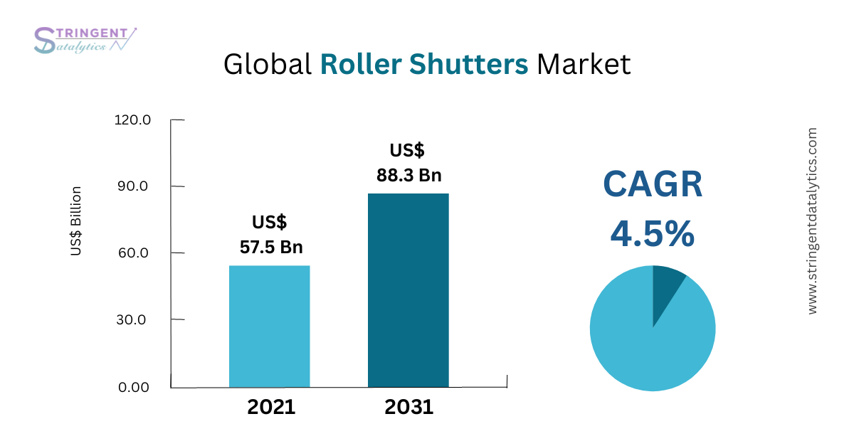 Roller Shutters Market