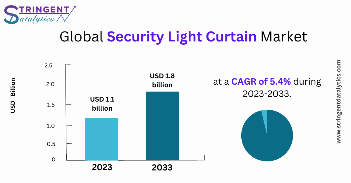Security Light Curtain Market