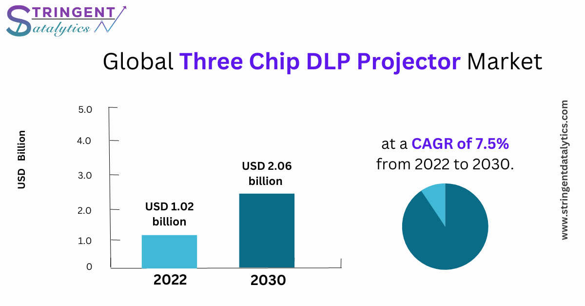 Three Chip DLP Projector Market