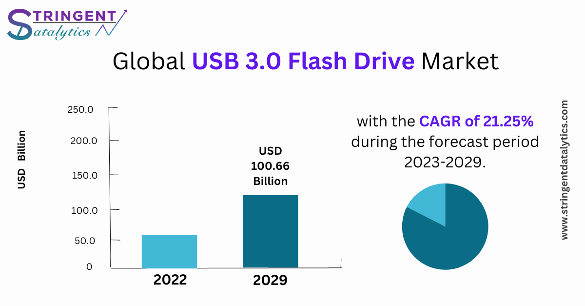 USB 3.0 Flash Drive Market Overview, Usages, Products and Functions, Demand and Forecast till 2032
