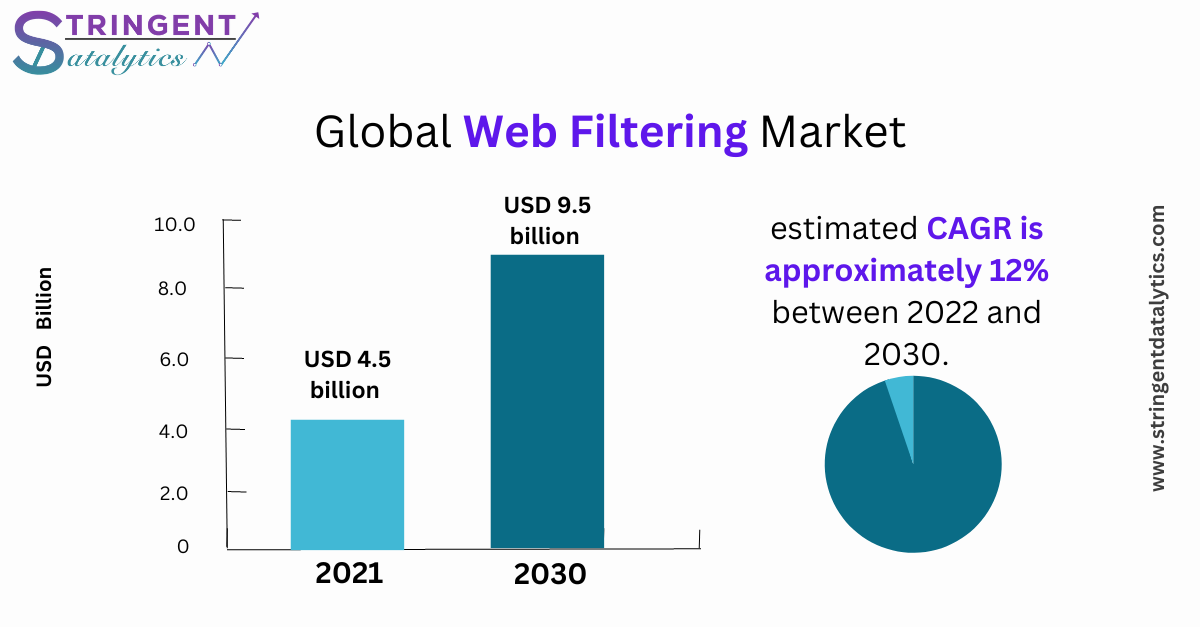 Web Filtering Market