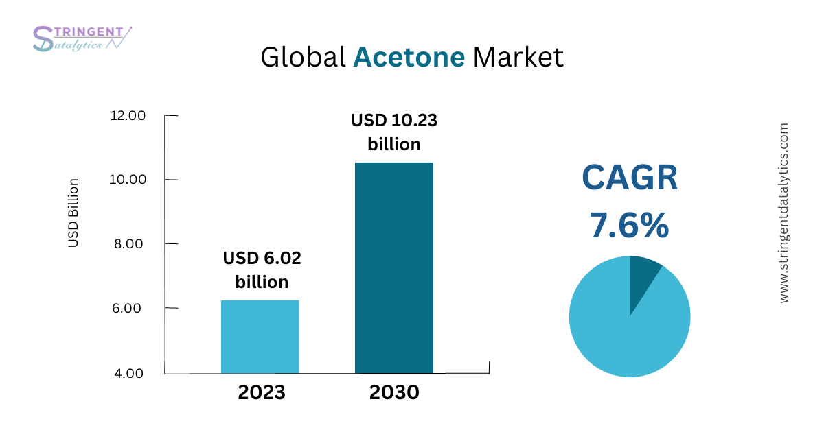 Acetone Market Trends and Developments: An Analytical Study on Key Factors Influencing Market Growth and Expansion