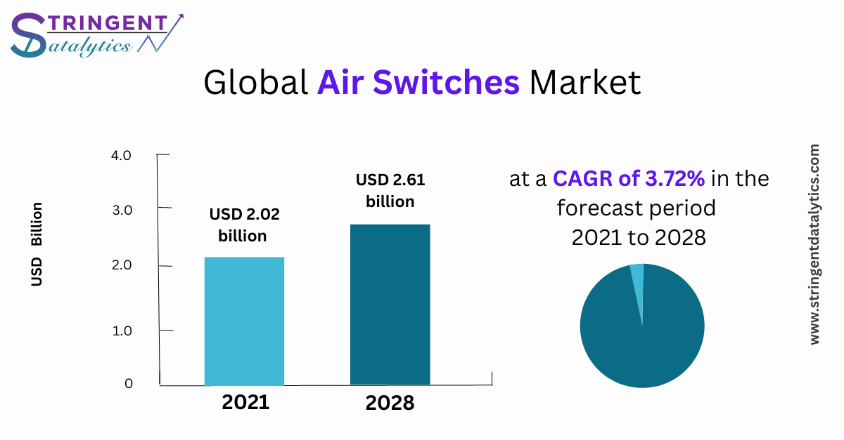 Air Switches Market Overview, Demand, Analysis, Trends, Opportunities, Forecasts 2017 to 2032