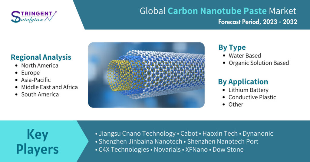 Carbon Nanotube Paste Market