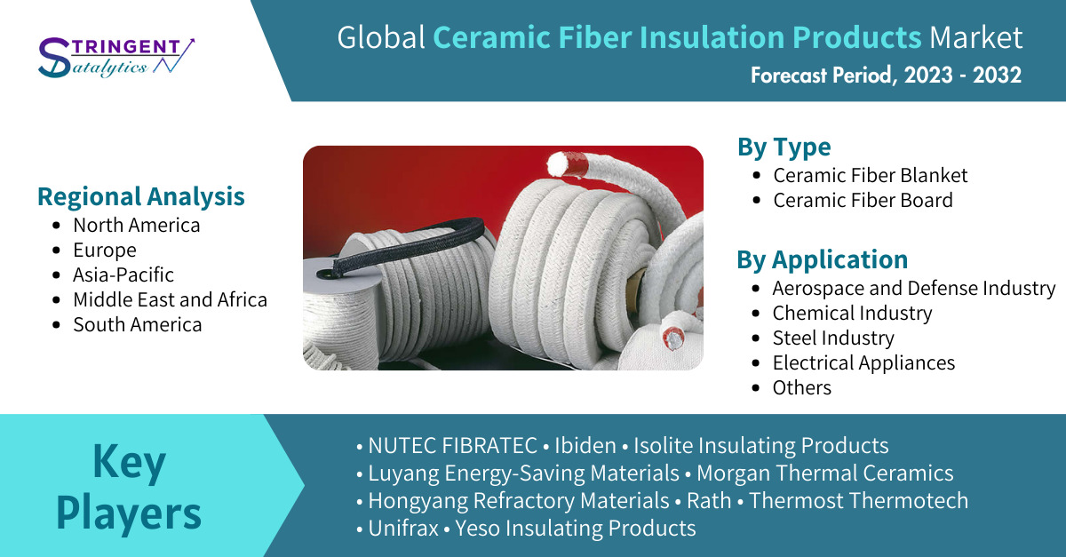 Comprehensive Analysis of the Global Ceramic Fiber Insulation Products Market: Trends, Opportunities, and Future Prospects