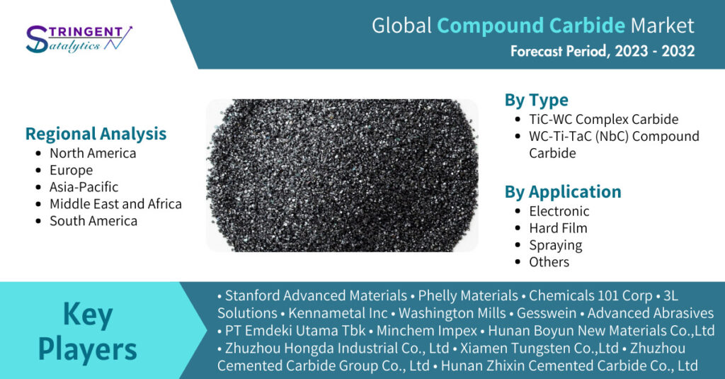 Compound Carbide Market