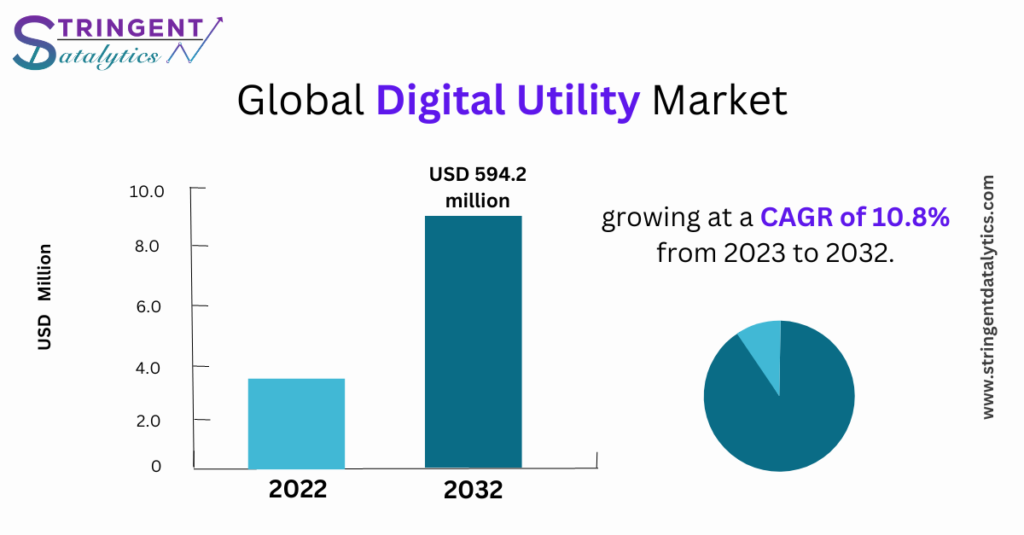 Digital Utility Market