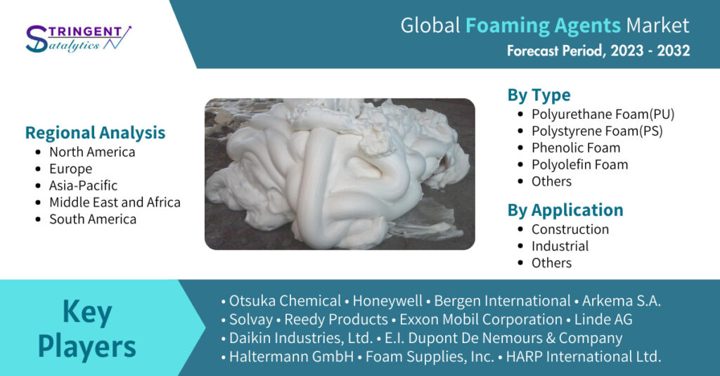 Foaming Agents Market