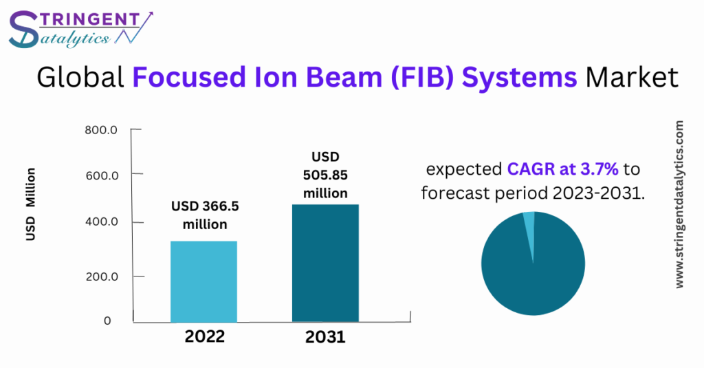 Focused Ion Beam (FIB) Systems Market