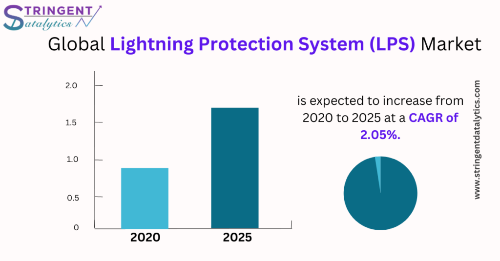 Lightning Protection System (LPS) Market