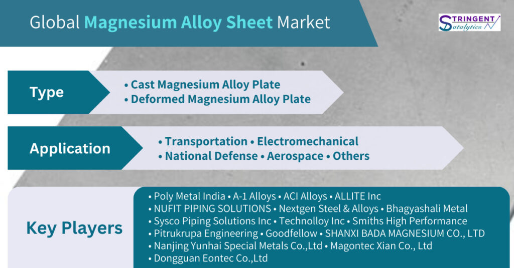 Magnesium Alloy Sheet Market