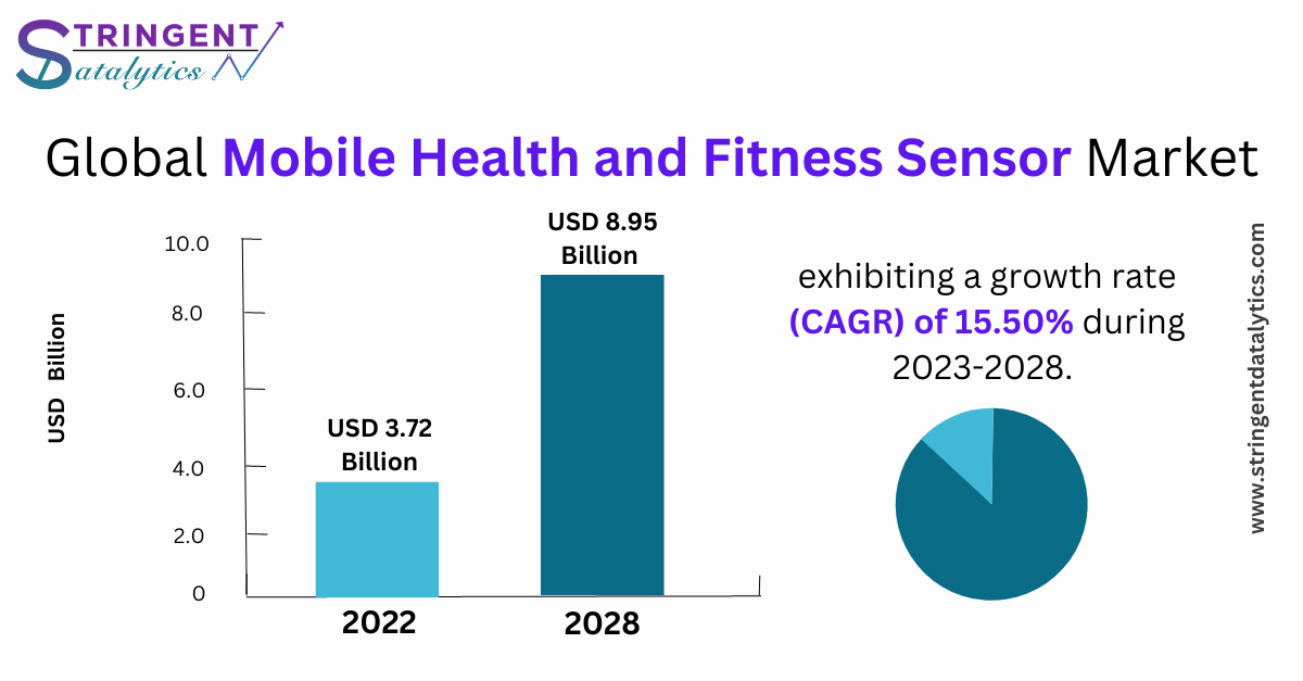 Mobile Health and Fitness Sensor Market Overview, Trends, Analysis, Demand and Forecasts 2032