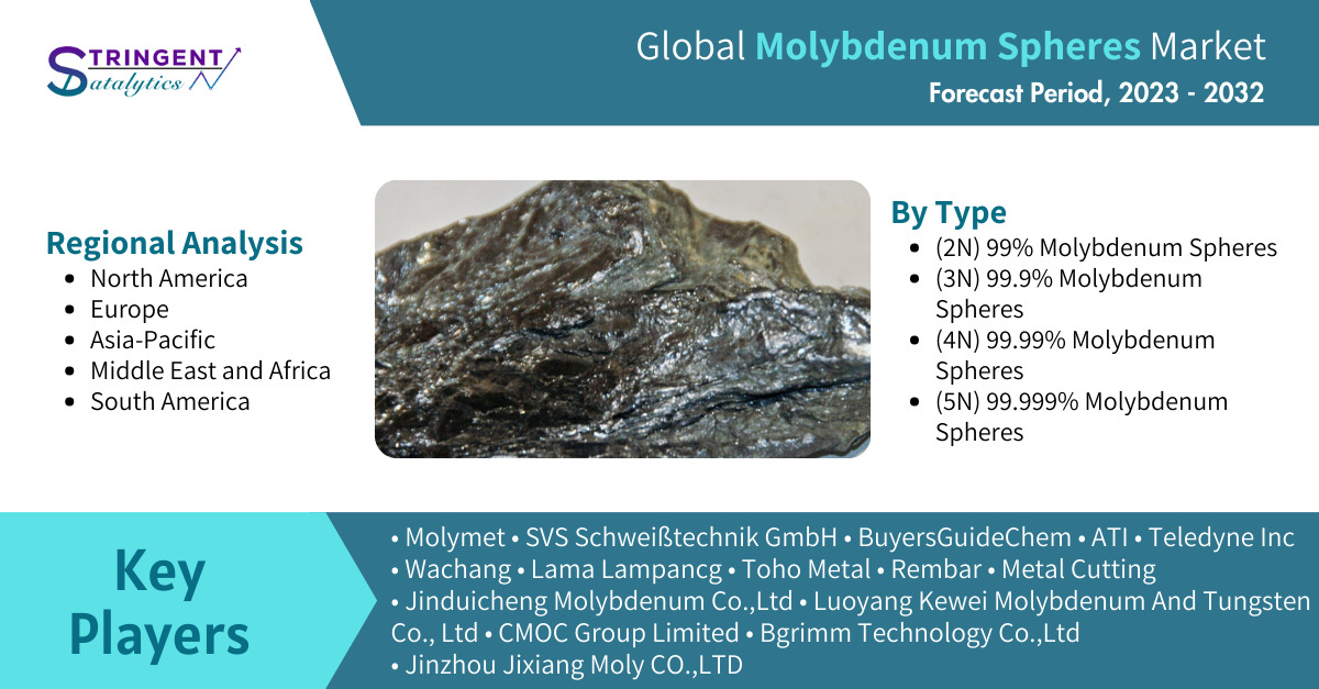 Molybdenum Spheres Market Trends and Forecast: A Detailed Examination of Market Dynamics, Competitive Landscape, and Future Prospects