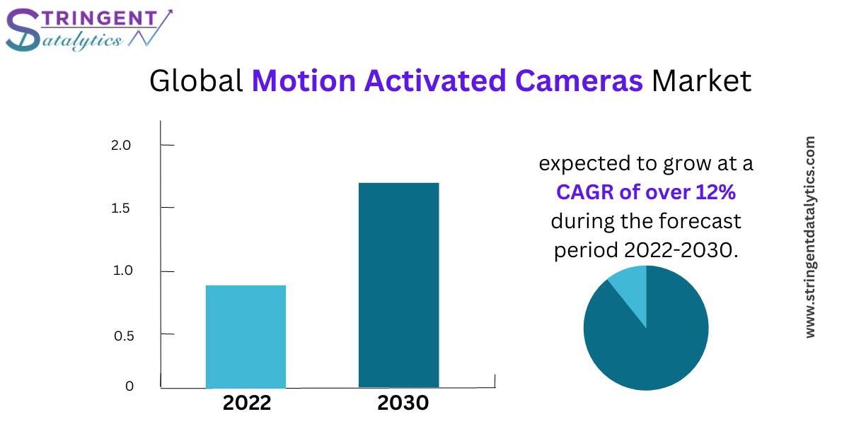 Motion Activated Cameras Market Dynamic, Demand, Growth, Strategies and Forecast 17-2032