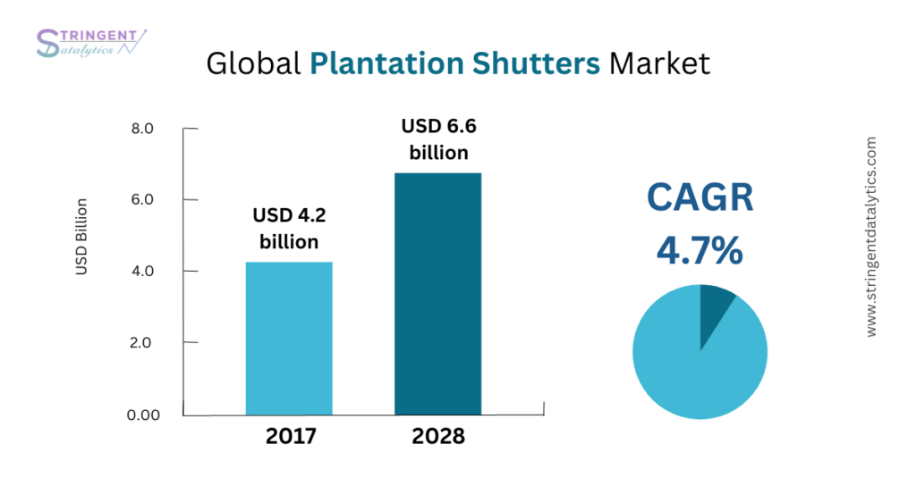 Plantation Shutters Market